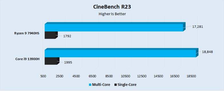 CineBench R23 Performance