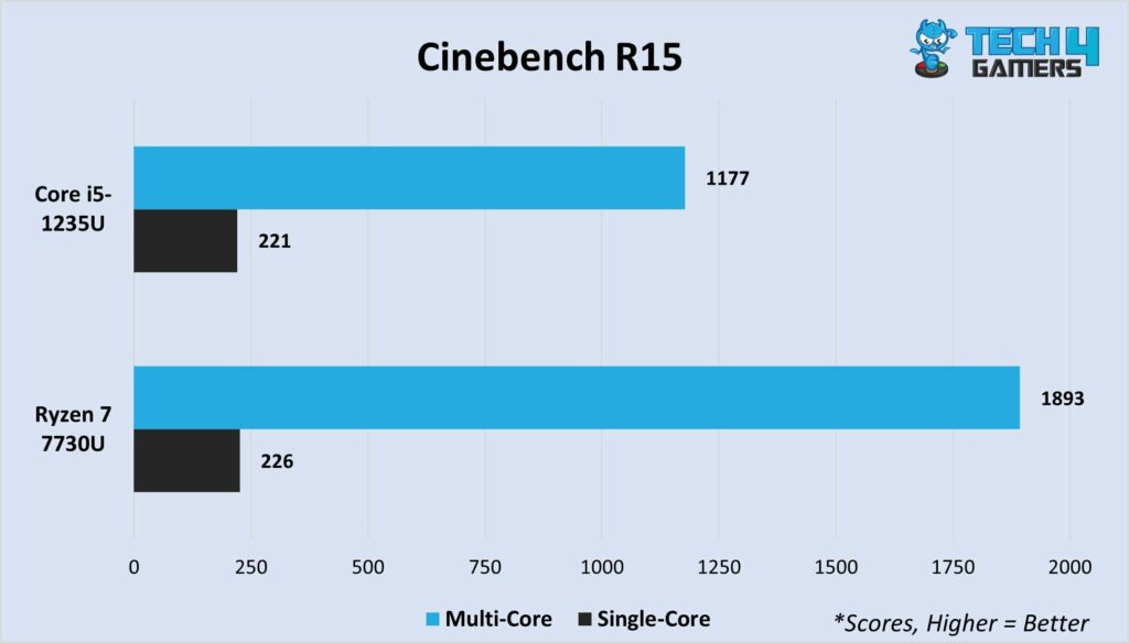 Cinebench R15 multi-core and single-core