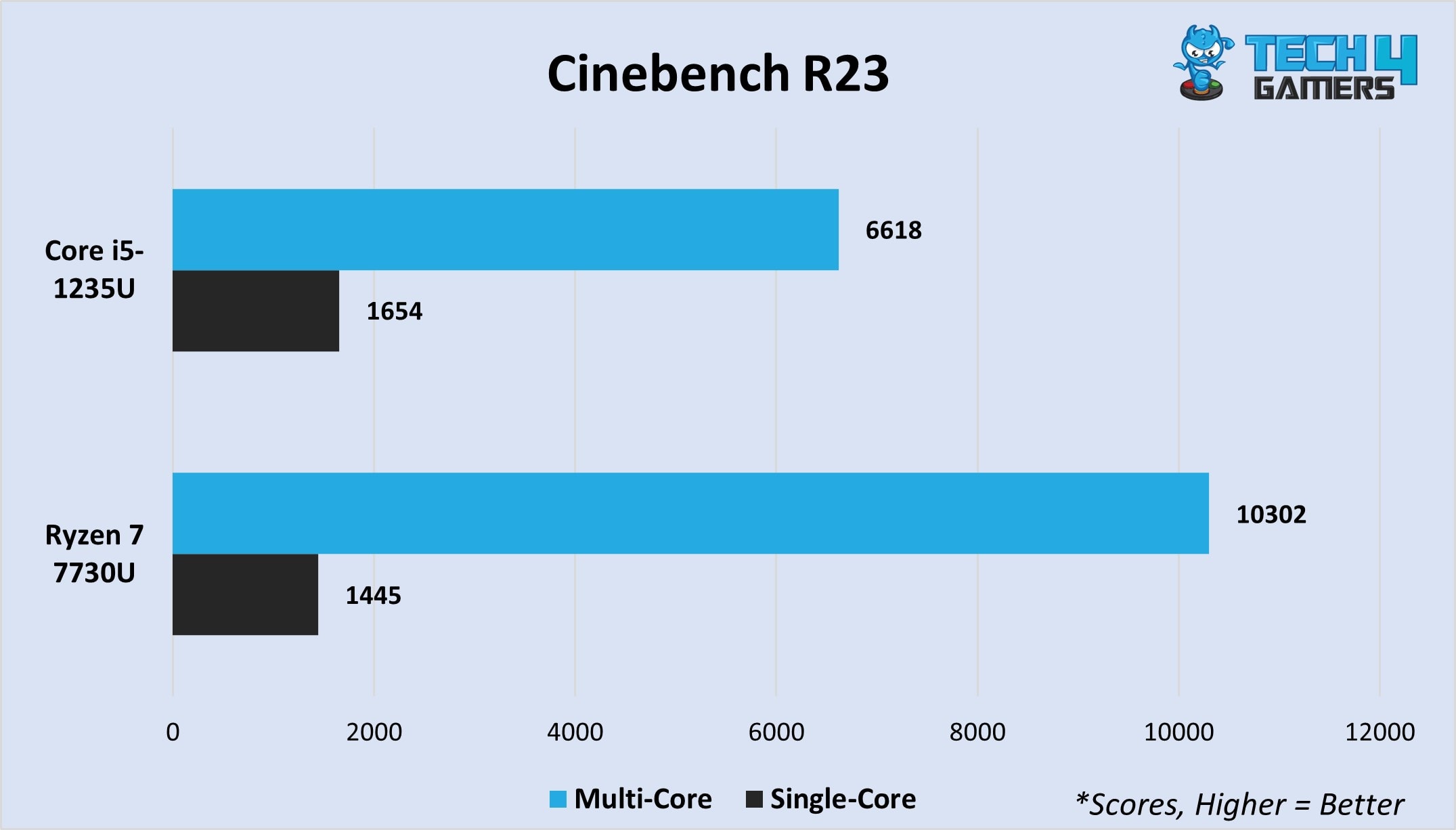 Cinebench R23 multi-core and single-core