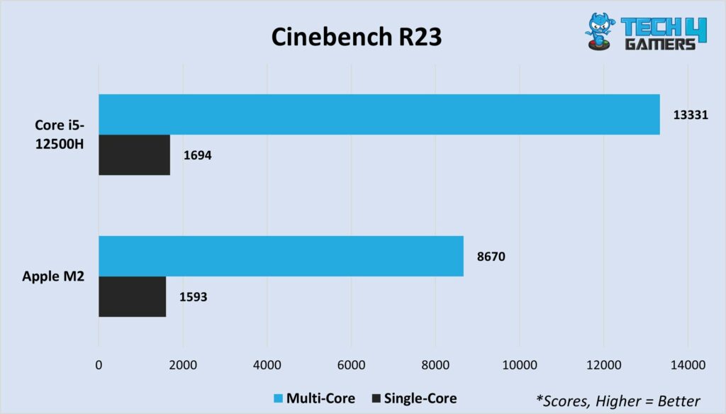 Cinebench R23 multi-core and single-core