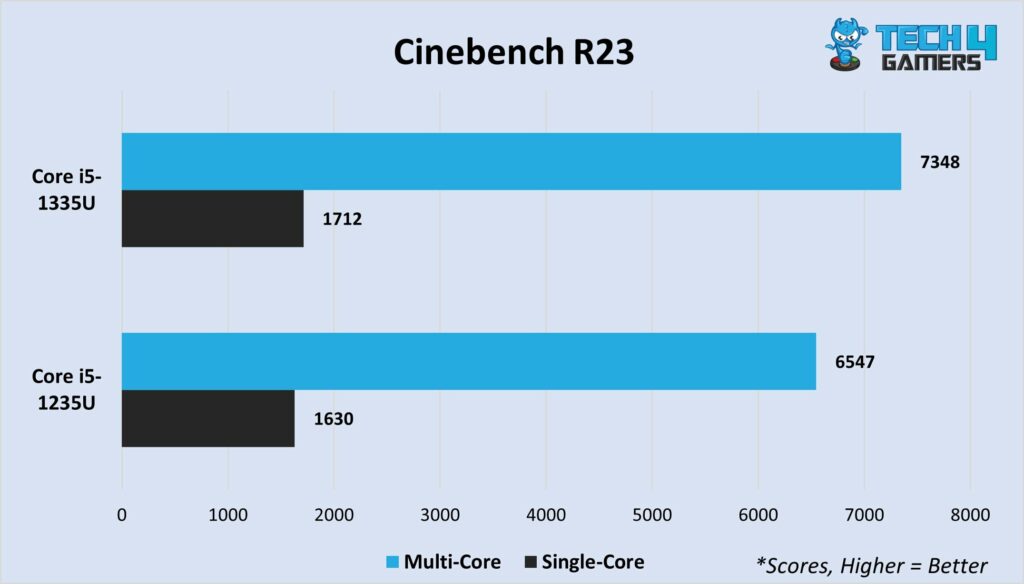 Cinebench R23 multi-core and single-core