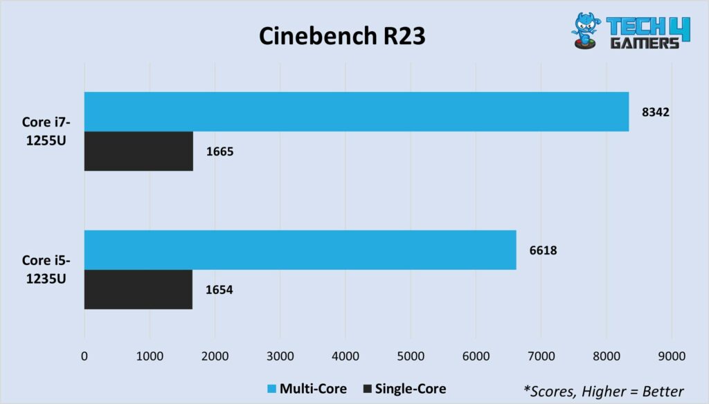 Cinebench R23 multi-core and single-core