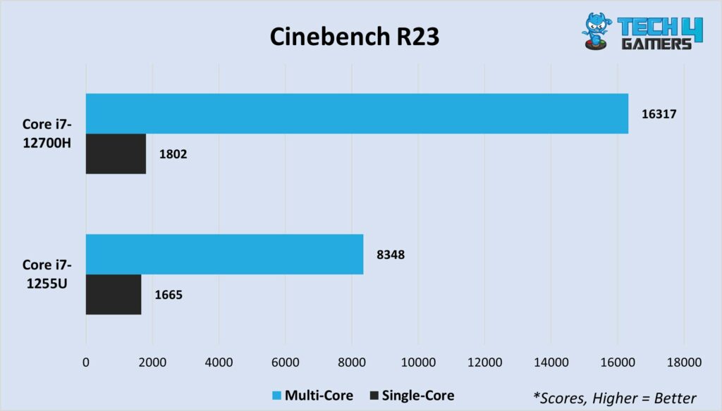 Cinebench R23 multi-core and single-core