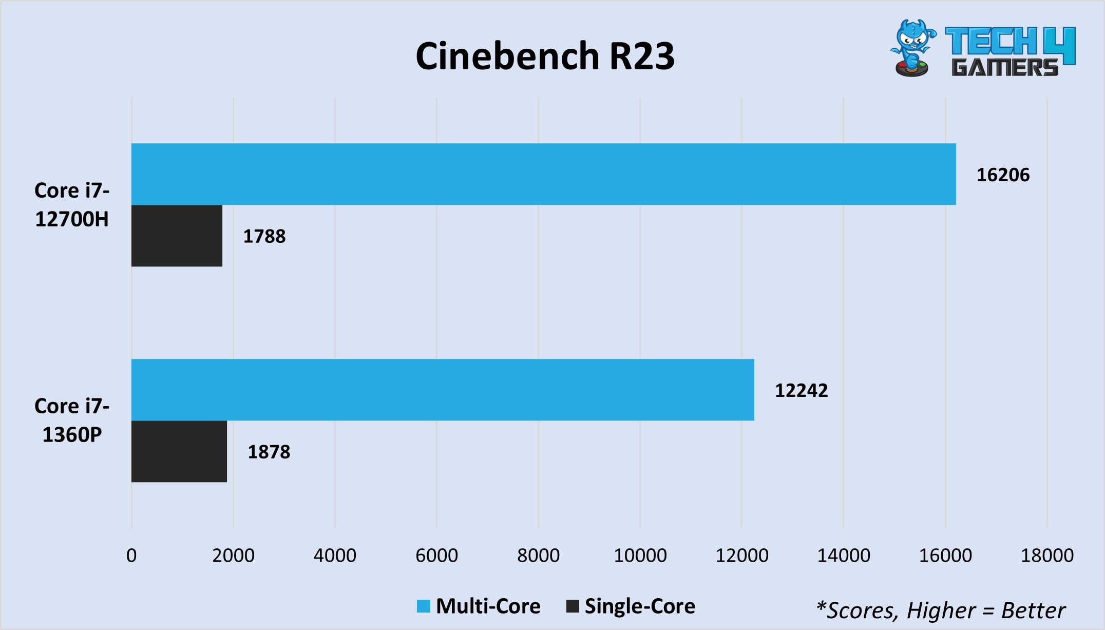 Cinebench R23 multi-core and single-core