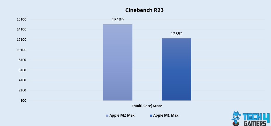 Cinebench R23 (Multi-Core)