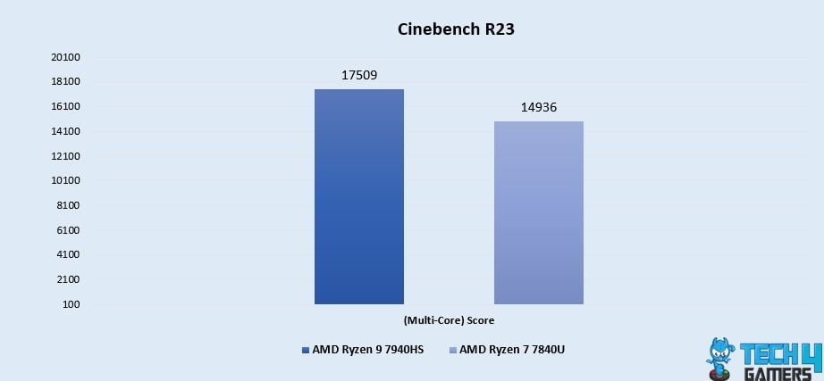 Cinebench R23 (Multi-Core)