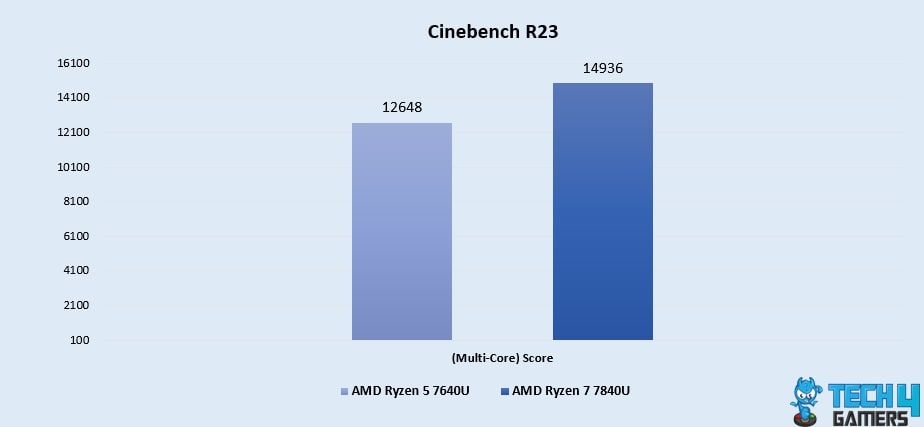 Cinebench R23 (Multi-Core)