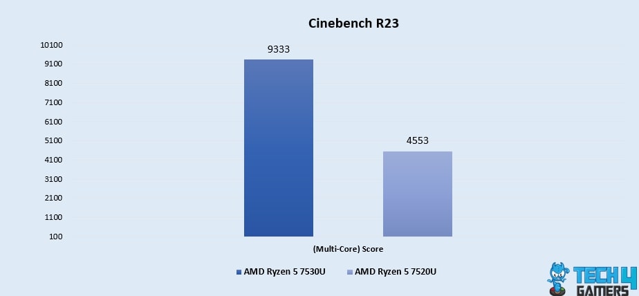 Cinebench R23 (Multi-Core)