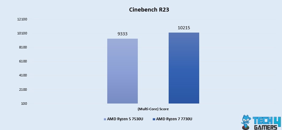 Cinebench R23 (Multi-Core)