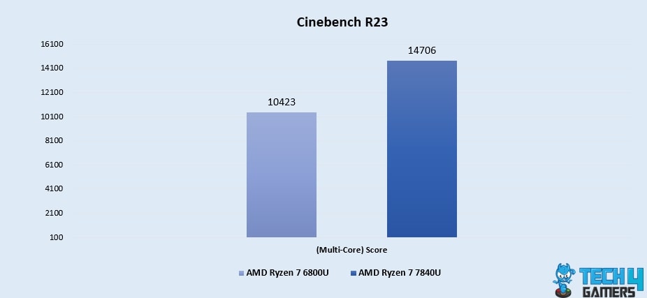 Cinebench R23 (Multi-Core)