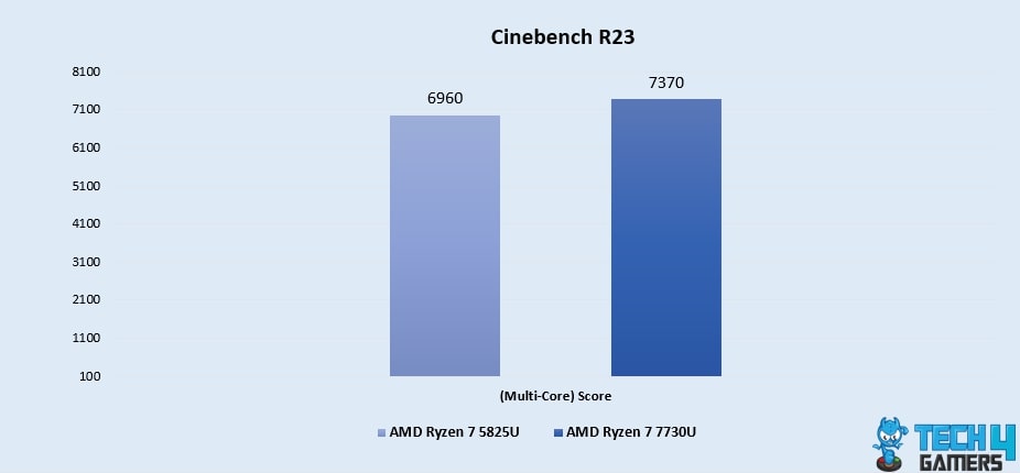 Cinebench R23 (Multi-Core)