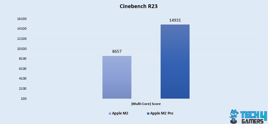 Cinebench R23 (Multi-Core)