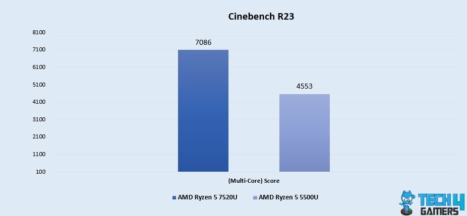 Cinebench R23 (Multi-Core)