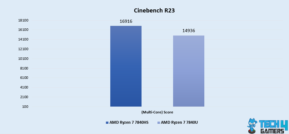 Cinebench R23 (Single-Core)