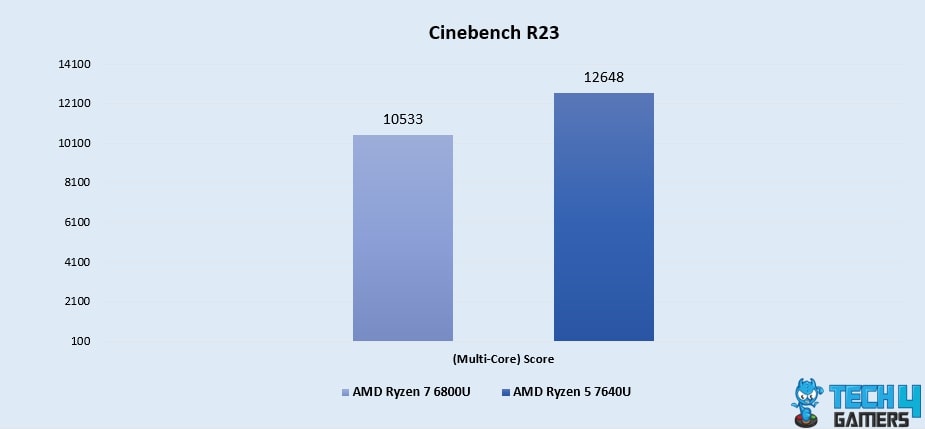 Cinebench R23 (Multi-Core)