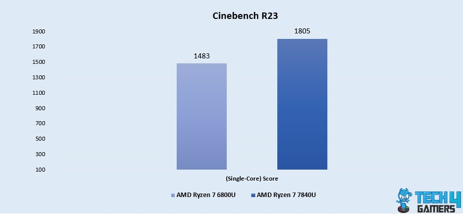 Cinebench R23 (Single-Core)