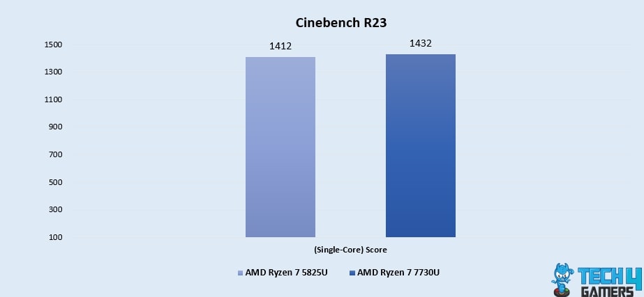 Cinebench R23 (Single-Core)