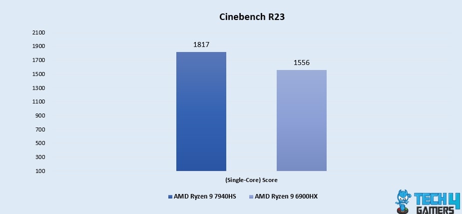 Cinebench R23 (Single-Core)