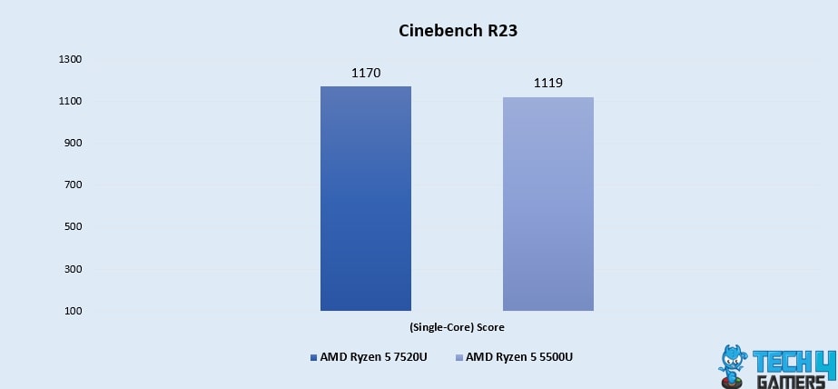 Cinebench R23 (Single-Core)