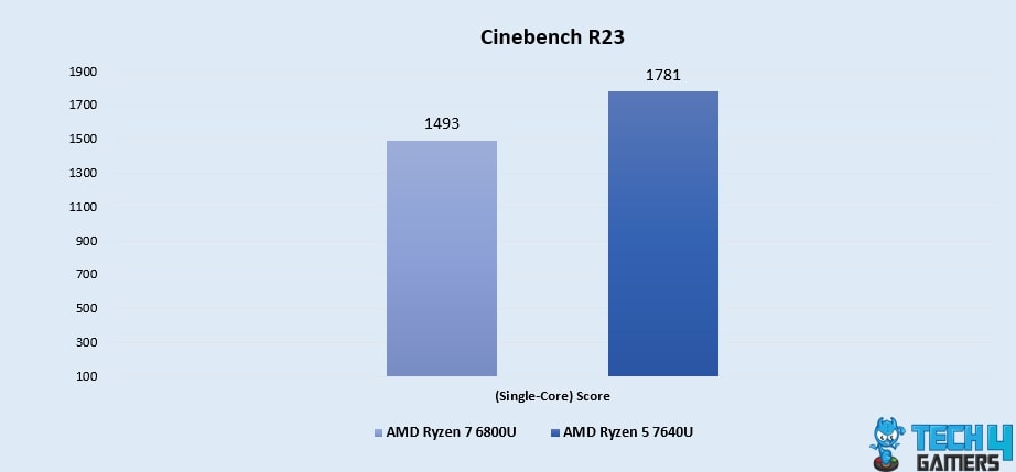 Cinebench R23 (Single-Core)