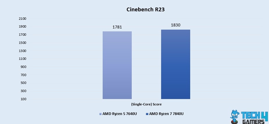 Cinebench R23 (Single-Core)