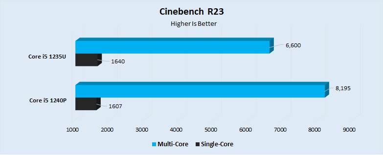 Cinebench R23 Performance