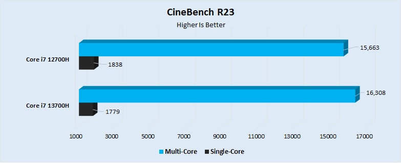 Cinebench R23 Performance