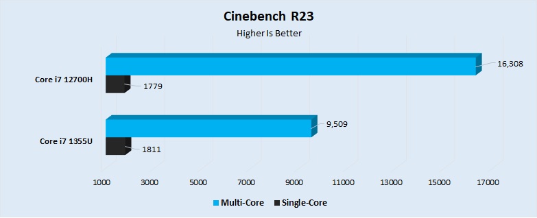 Cinebench R23 Performance