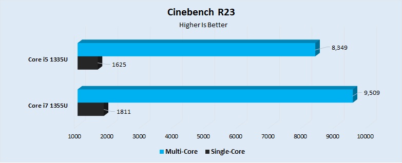 Cinebench R23 Performance