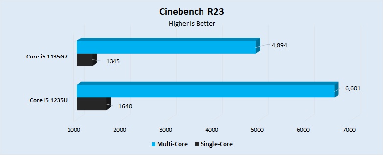 Cinebench R23 Performance