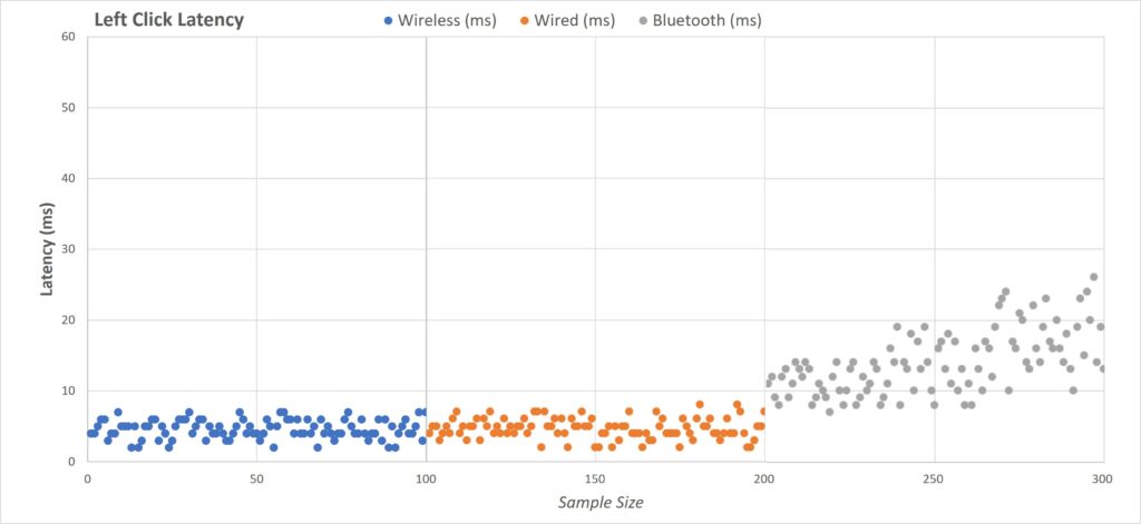 Corsair Darkstar Wireless RGB - Click Latency Test