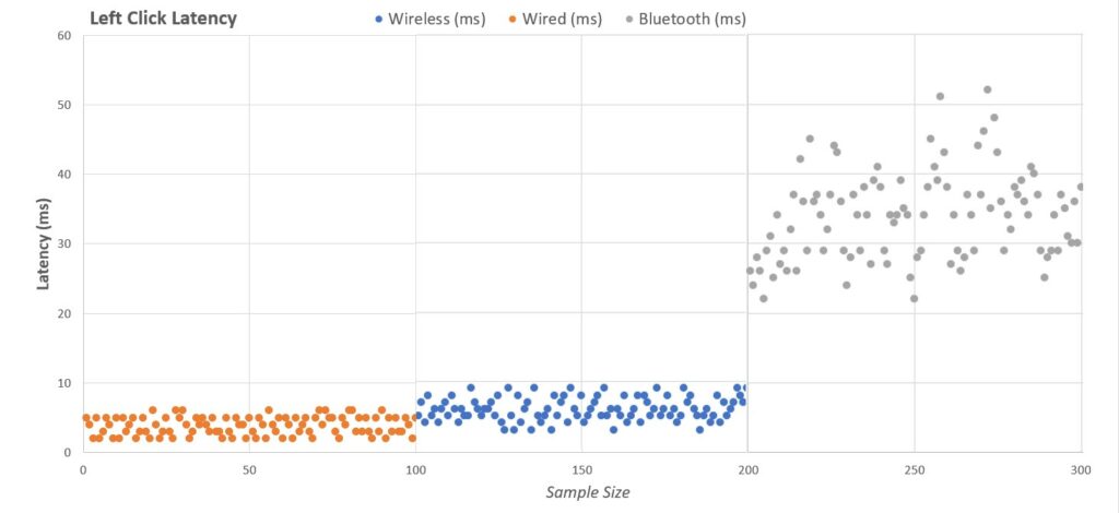 Corsair M65 RGB Ultra Wireless Mouse-Latency-Test