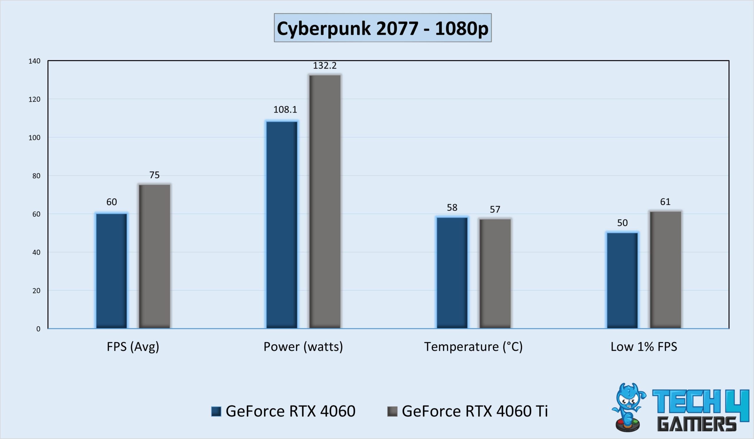 Cyberpunk 2077 Benchmarks