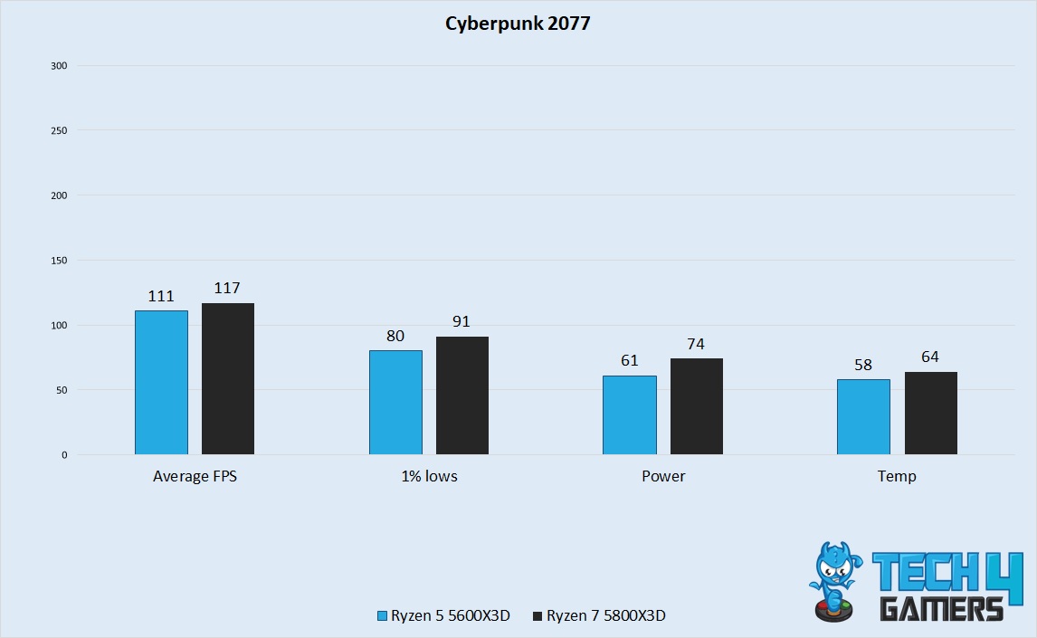 Cyberpunk 2077 Performance