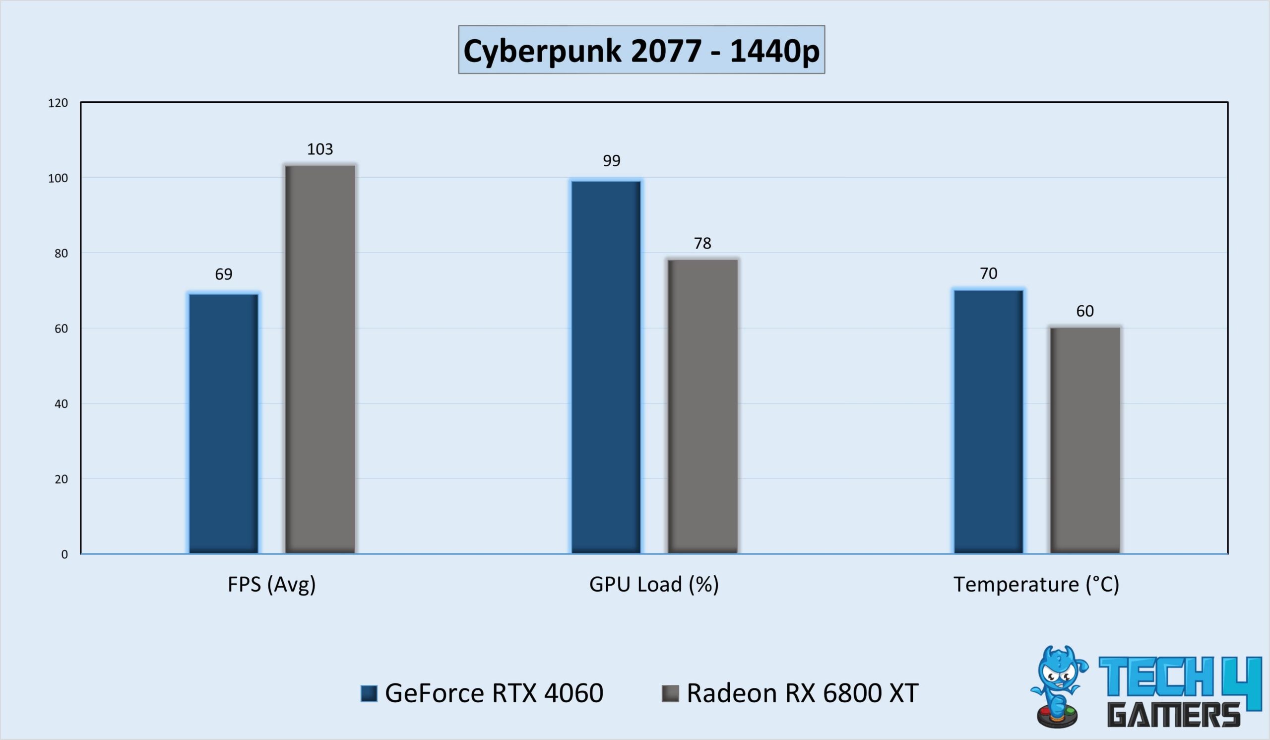 Cyberpunk 2077 Benchmarks