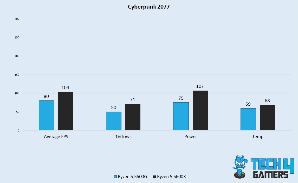 Cyberpunk 2077 Performance