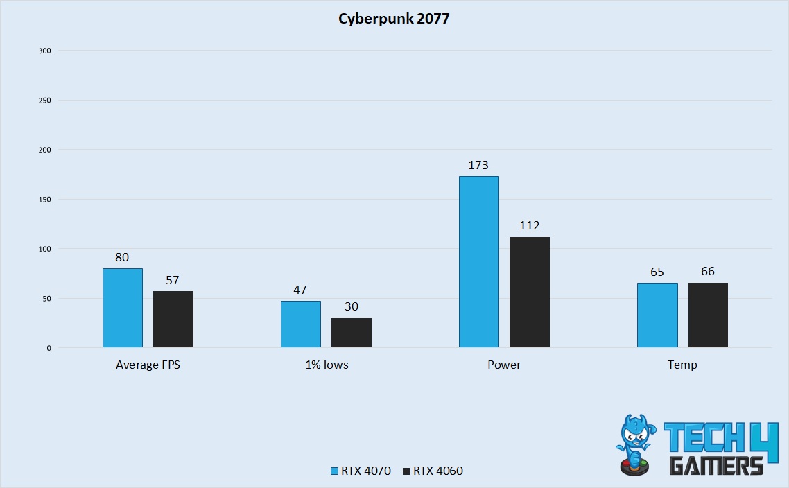 Cyberpunk 2077 Performance