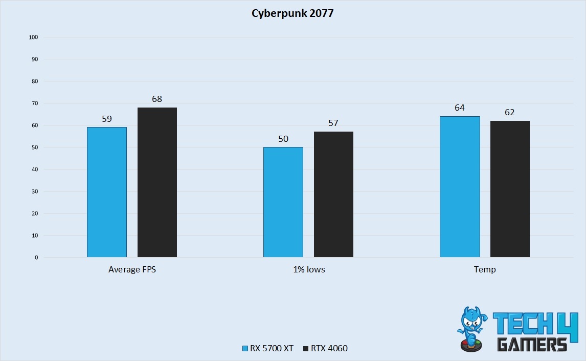 Cyberpunk 2077 Performance 