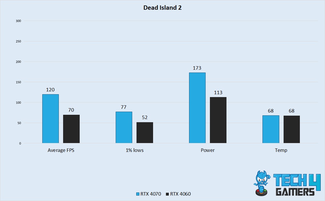 Dead Island 2 Performance 