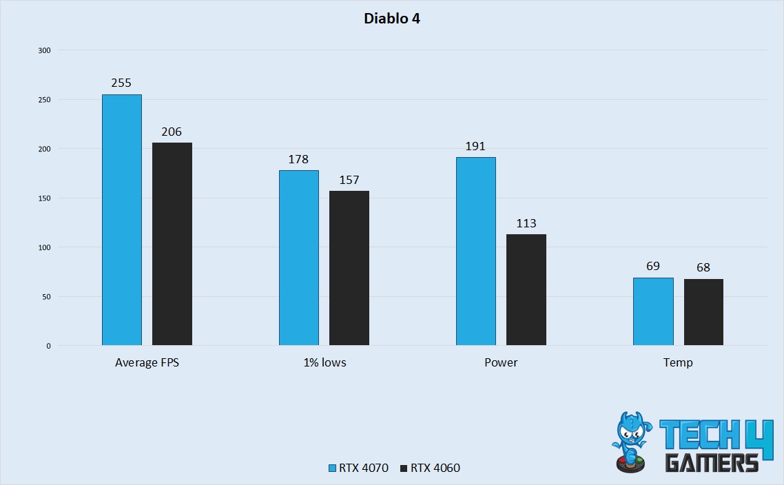 Diablo 4 Performance 