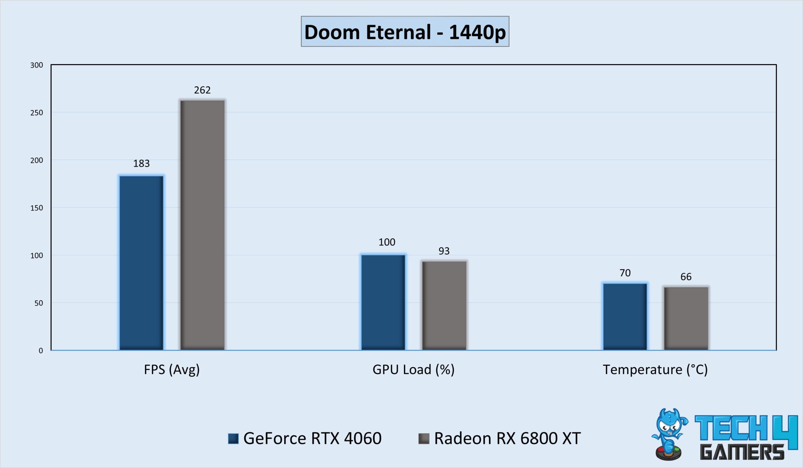 Doom Eternal Benchmarks