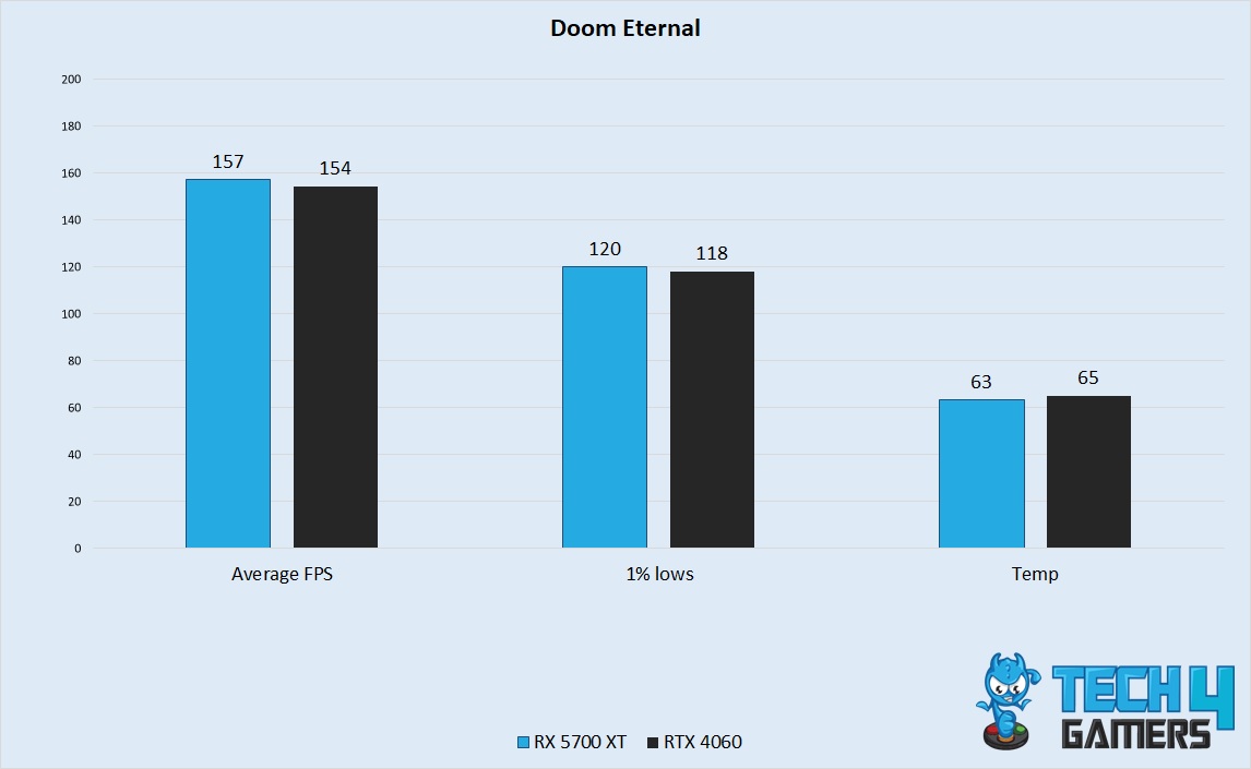 Doom Eternal Performance