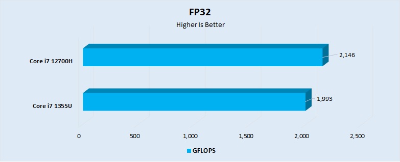 FP32 Performance