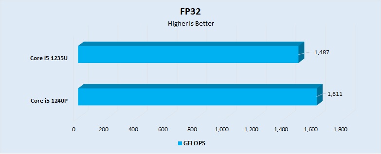 FP32 Performance 