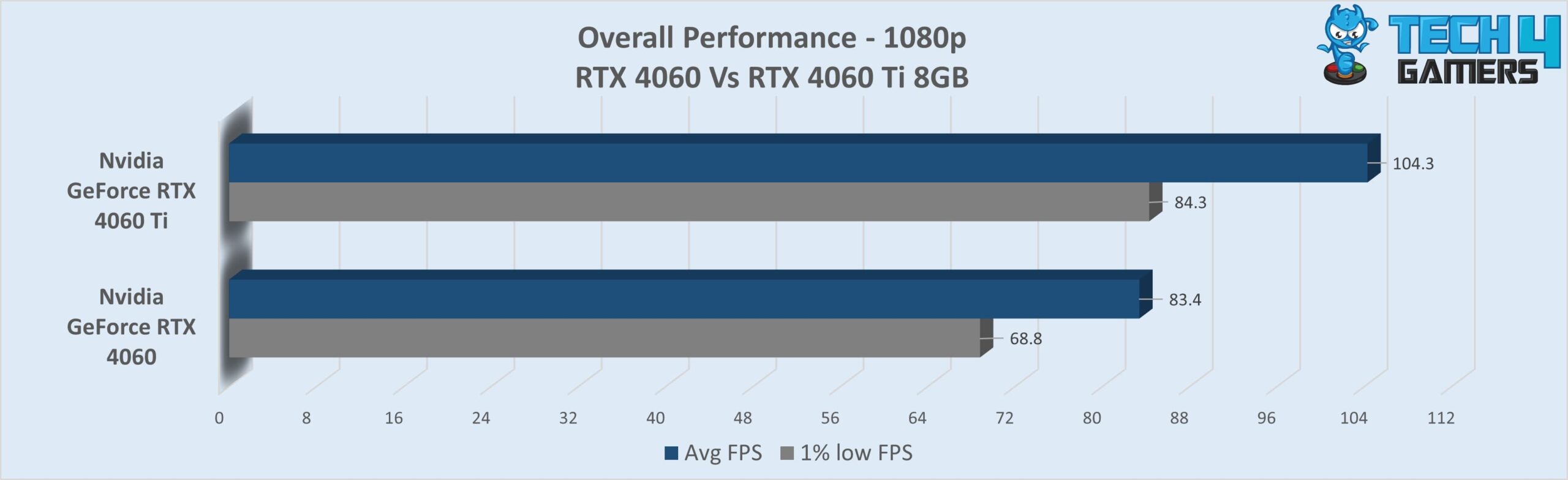 Overall Performance