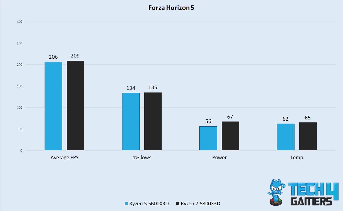 Forza Horizon 5 Performance