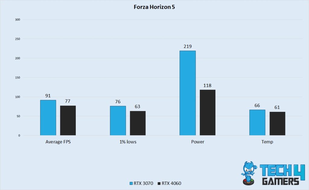 Forza Horizon 5 Performance