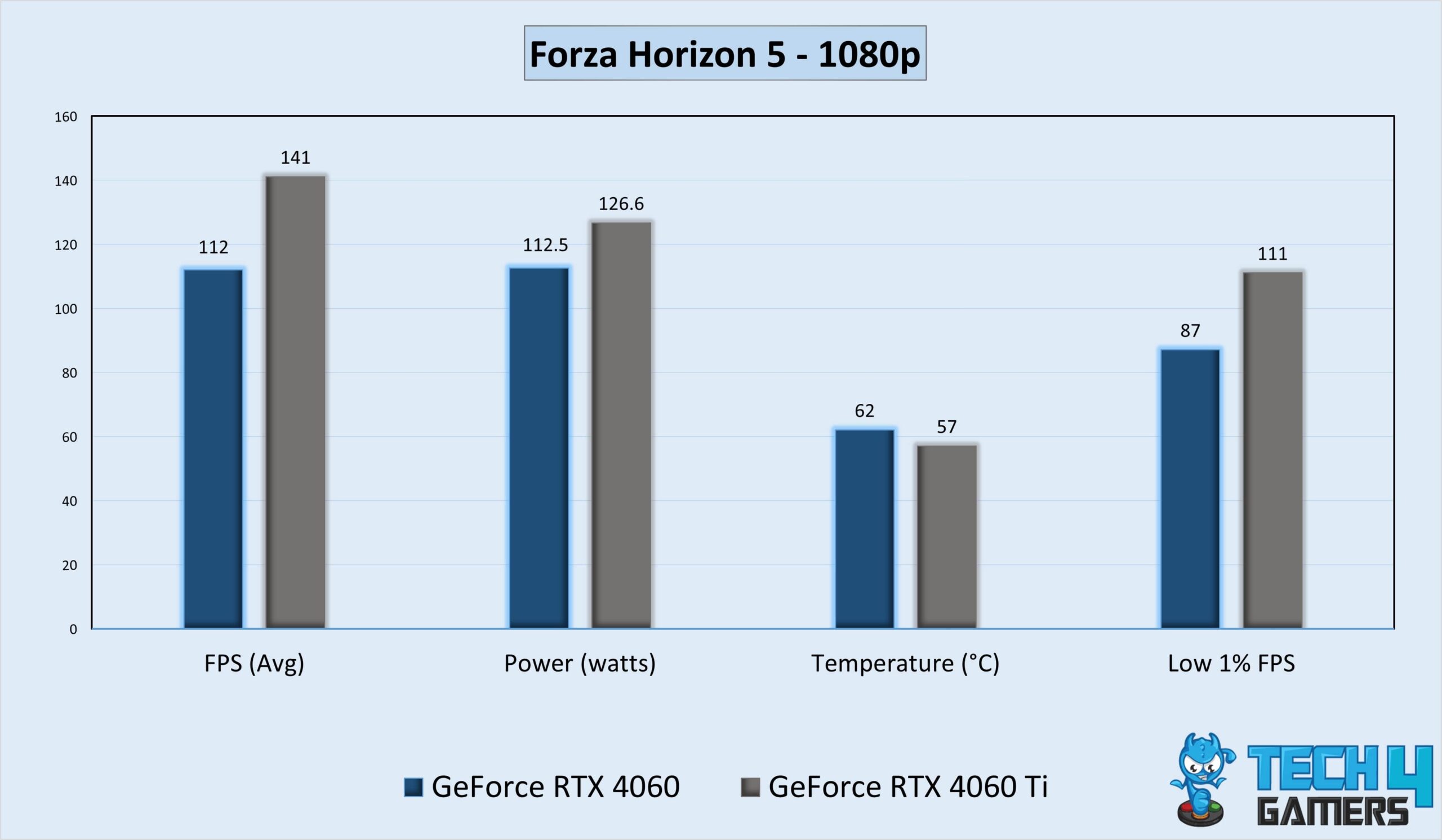 Forza Horizon 5 Benchmarks