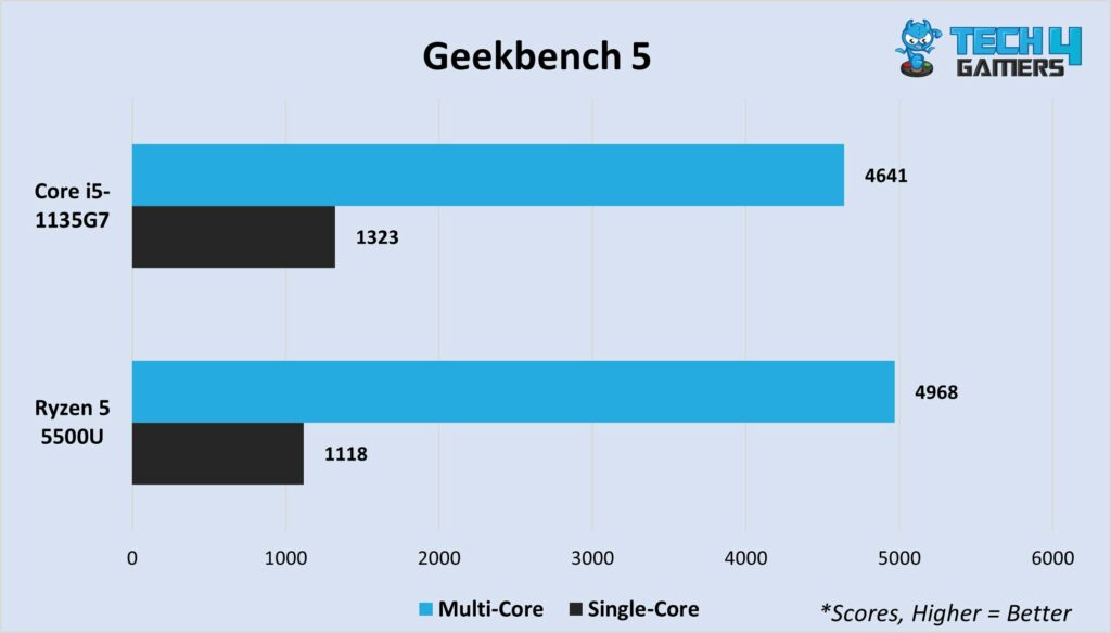 Geekbench 5 multi-core and single-core