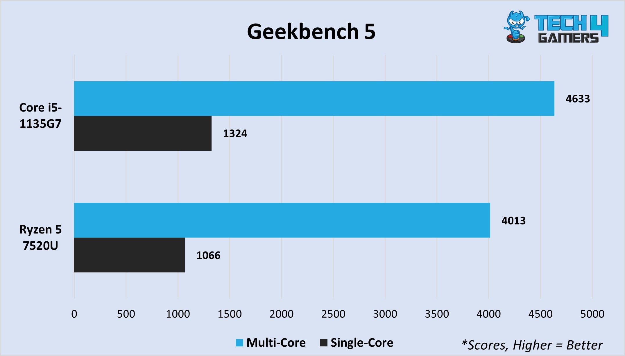 Geekbench 5 multi-core and single-core 